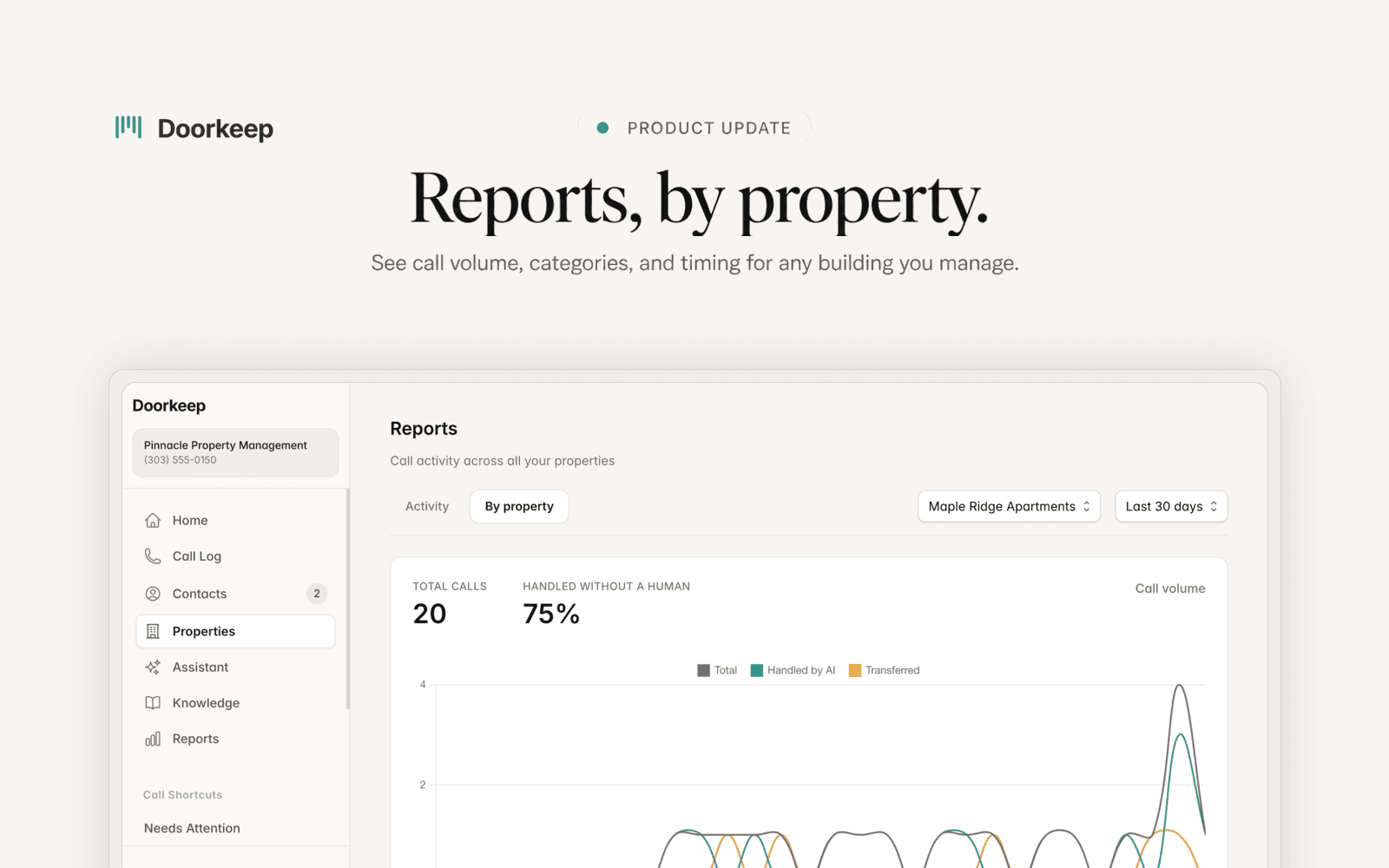 Reports, by property announcement banner, showing the Reports screen filtered to a single building with total calls, share handled without a person, and a call volume chart